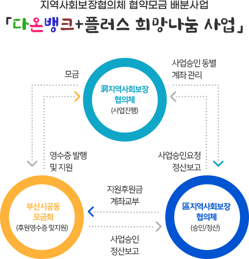 지역사회보장협의체 협약모금 배분사업, 「다온뱅크+플러스 희망나눔 사업」