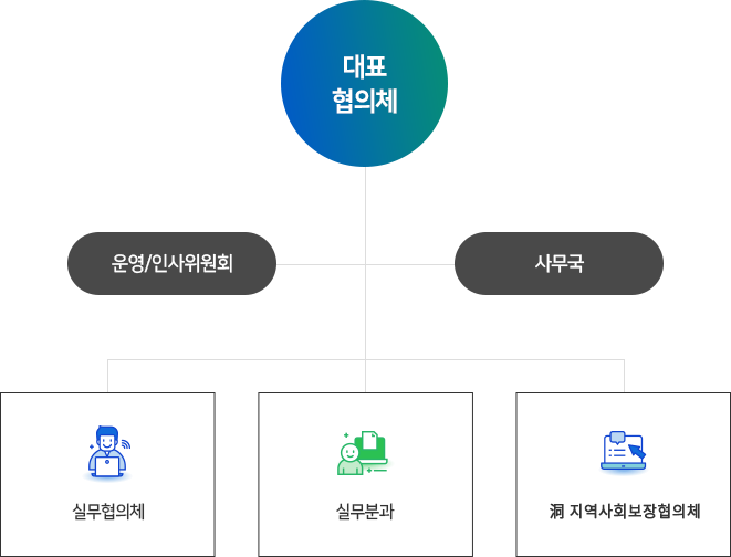 대표협의체, 운영/인사위원회, 사무국, 실무협의체, 실무분과, 지역사회보장협의체