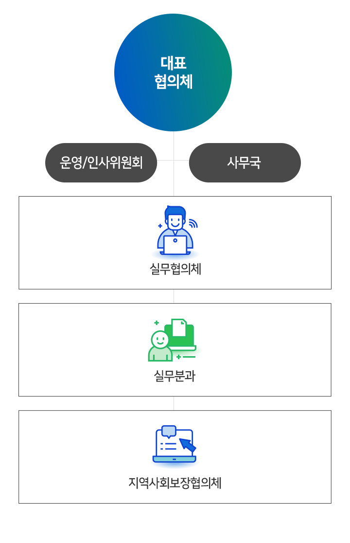 대표협의체, 운영/인사위원회, 사무국, 실무협의체, 실무분과, 지역사회보장협의체